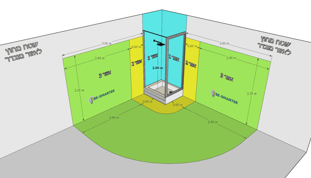חלוקת אזורים בחדר רטוב/רחצה באמצעות הדמיה וסיכום לפי אזורים: אזור 0, אזור 1, אזור 2, אזור 3 ואזור ללא הגבלה. תוכן זה מסכם את פרק מעגלים סופיים הניזונים במתח עד 1000 וולט בחוק חשמל
