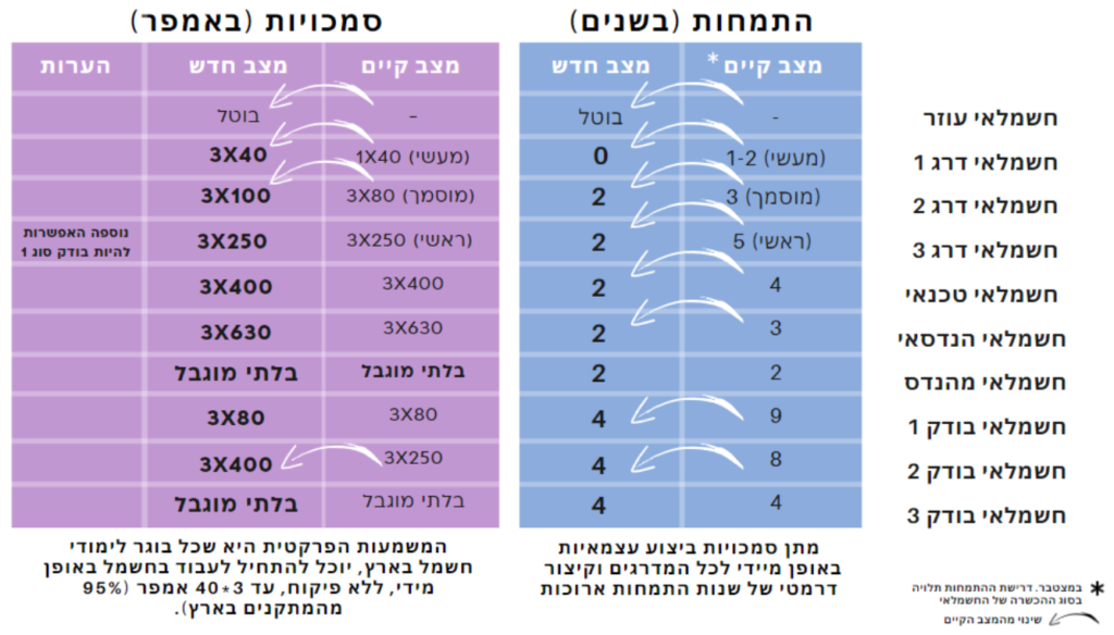 רפורמת שינוי מדרג רישוי חשמל רישיון חשמל