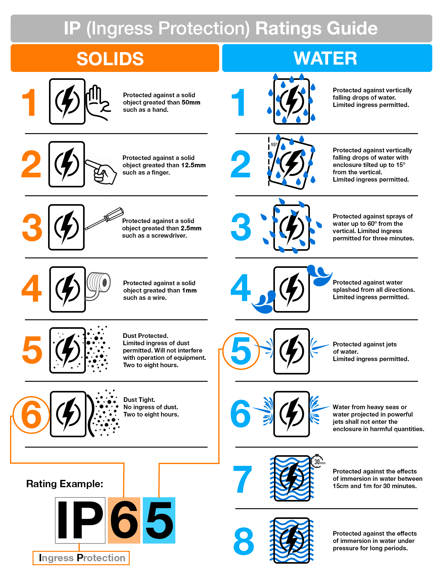 תרשים רמות הגנה מפני מוצקים