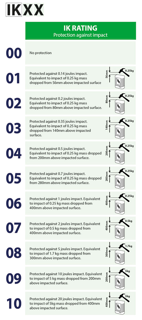 תרשים רמות הגנה מפני מוצקים